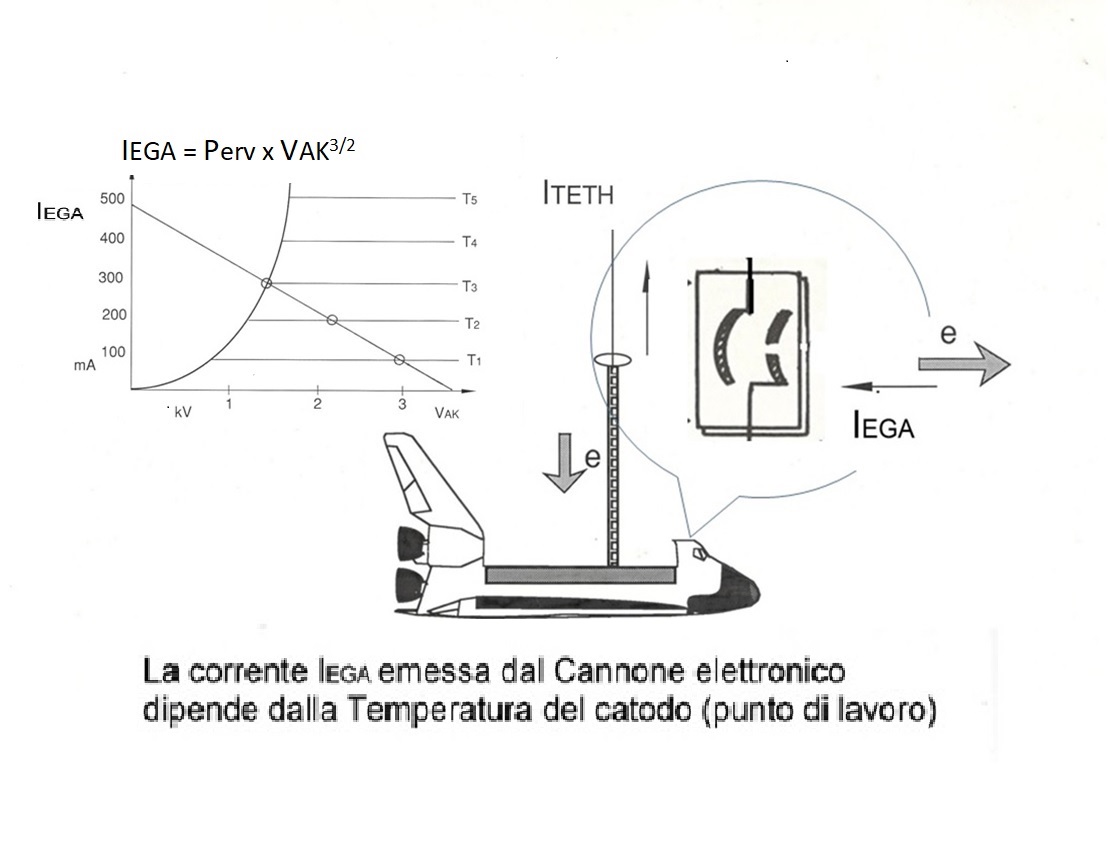 Schema di funzionamento dell'EGA cannone elettronico
