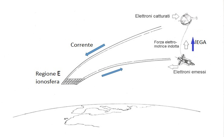 Il circuito elettrodinamico realizzato dalla dinamo spaziale